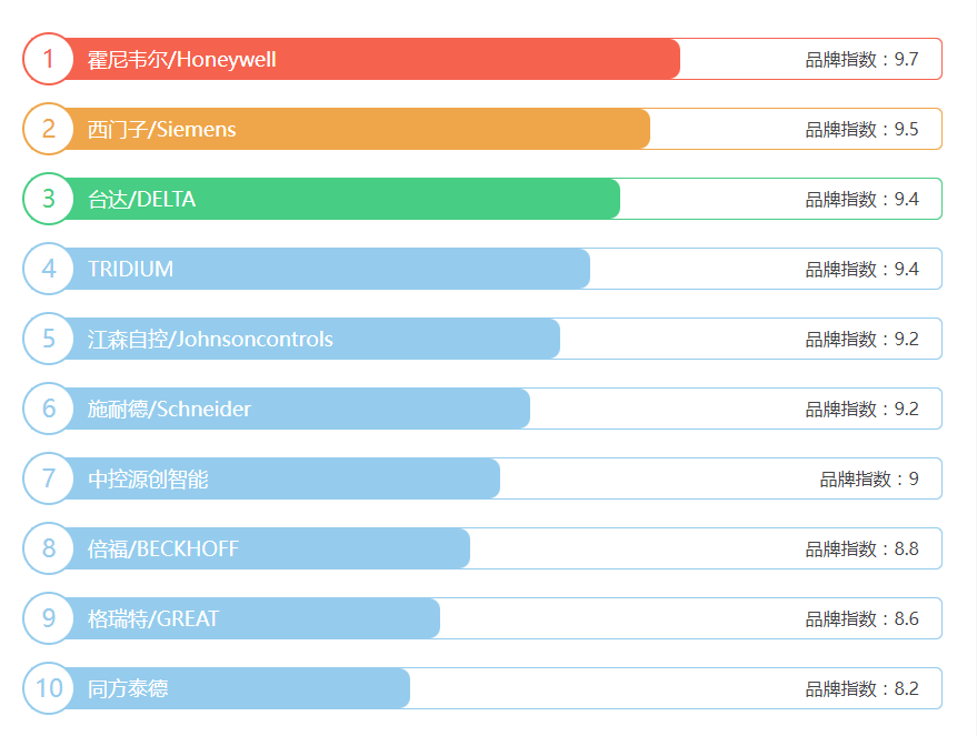 建築智能化十大公司 建築智能化十大公司