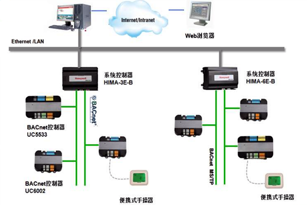加強樓宇控製工程的協調管理和過程控製！
