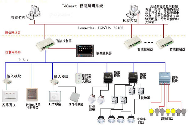 樓宇控製的四大基本照明控製方法！