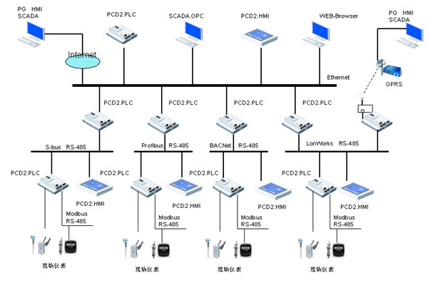 樓宇自控領域，電氣自動化扮演什麽樣的角色？