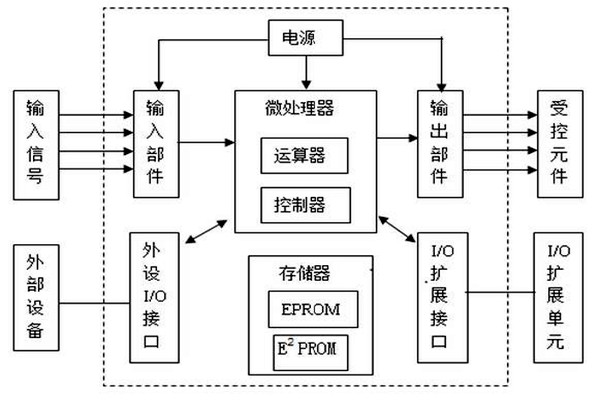樓宇自動化係統給排水部分的PLC程序編製 樓宇自動化係統給排水部分的PLC程序編製