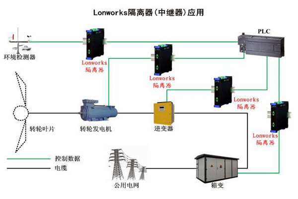 要想智能樓宇自控係統性能強，LonWorks技術很關鍵！