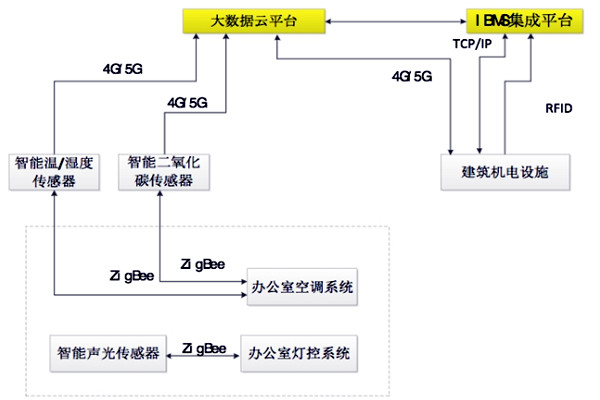 如何設計出一個高效的樓宇自控BAS係統？