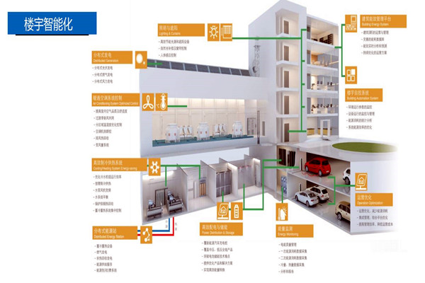 樓宇控製係統的設計實操！