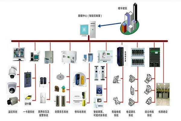 樓宇自控係統的部署應該如何規劃布線？(圖1)