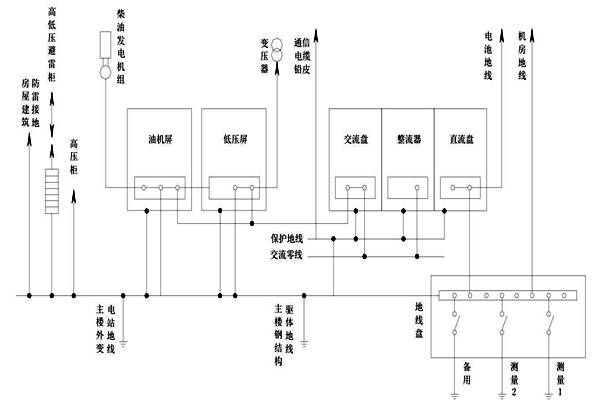 智能樓宇自控係統交流工作接地的部署 智能樓宇自控係統交流工作接地的部署