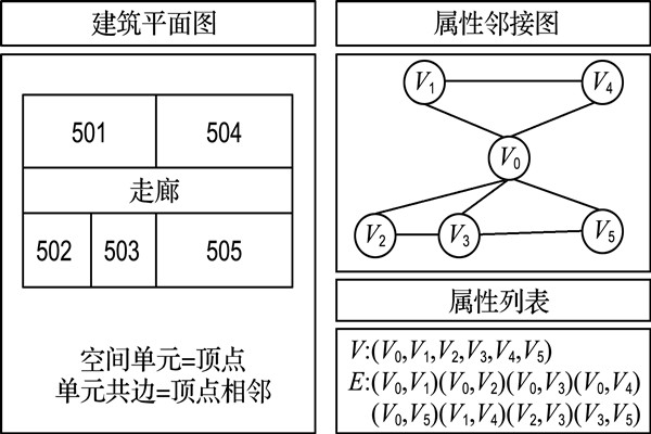 如何構建樓宇自控屬性鄰接圖？