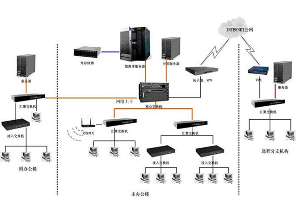 智能樓宇如何配置好計算機網絡係統？