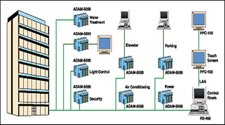 樓宇自控係統的現代化特性！