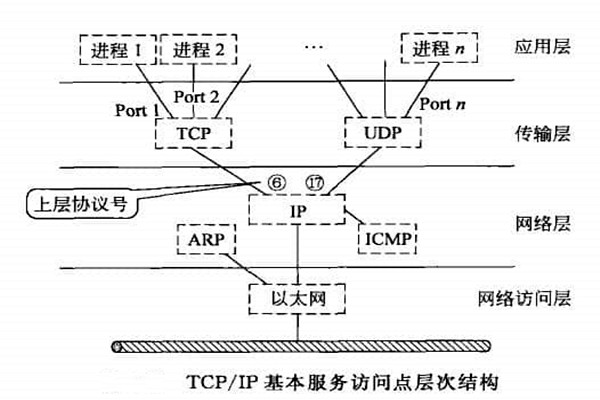 智能樓宇自控係統TCP/IP網絡互連通信協議的構建！