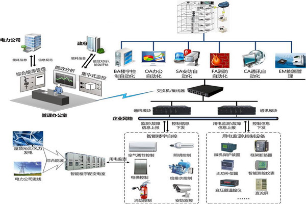 樓宇自控節能設計的內涵所在！