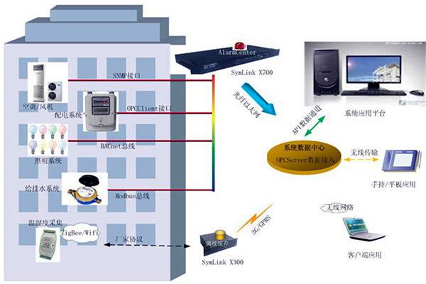 樓宇智能化係統的兩大核心影響因素！
