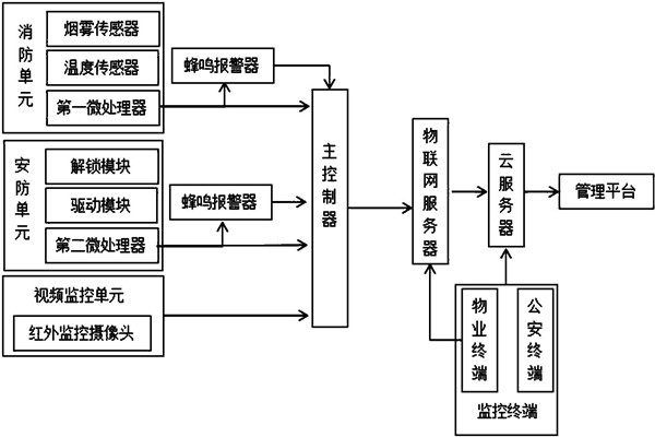 樓宇智能化係統監控部分的架構！
