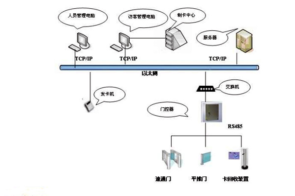 樓宇智能化係統如何實現樓宇進出入管理？