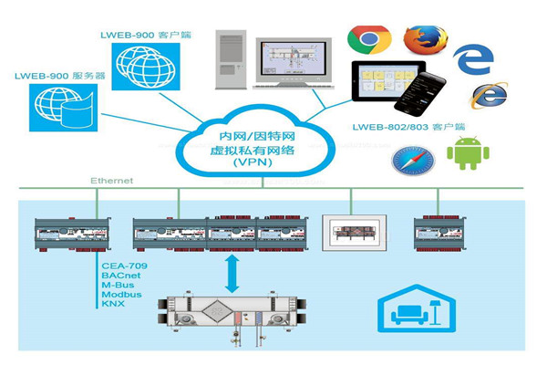 樓宇自控集中監控情況的提升！