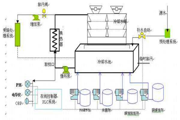 與樓宇自控係統有關聯的給排水工程！