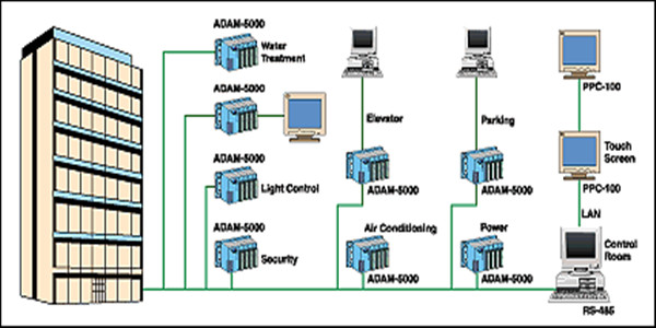 樓宇自控係統四大基本組成介紹！