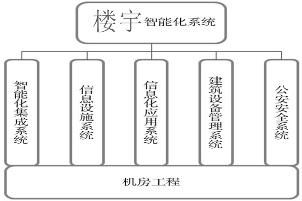 樓宇智能化係統建設基本流程！