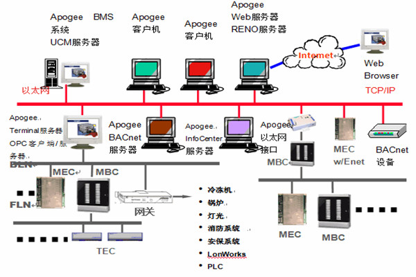 樓宇智能化係統安防工程的管理建議！