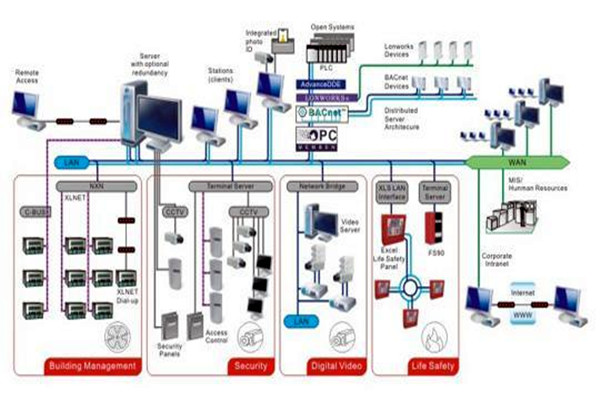 凡事都有重心，智能樓宇控製係統的重心在哪裏？