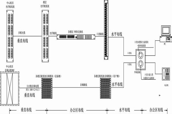 怎麽操作綜合布線？某大樓樓宇自控係統清晰展現！