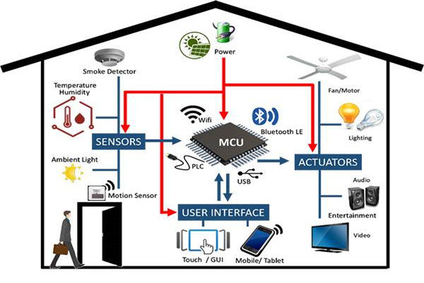 從設備管理角度開發智能樓宇控製係統！