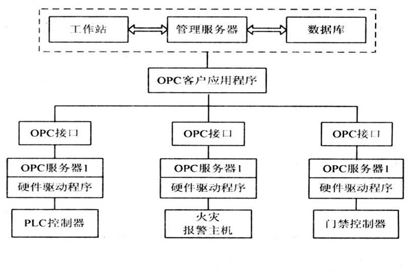 OPC如何能夠作用於樓宇自控係統？