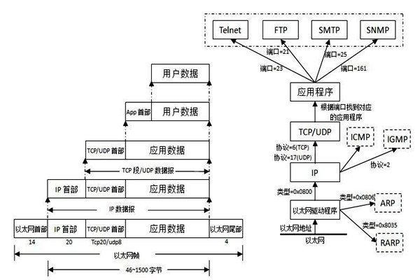TCP/IP協議是樓宇自控係統集成的重要手段！