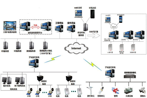 樓宇自控係統的特點和發展優勢！