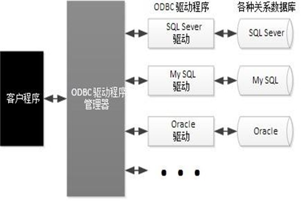 ODBC技術實現了樓宇自動化係統的集成！
