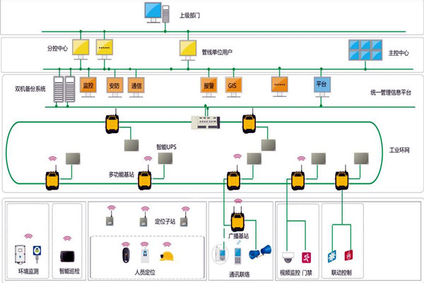 樓宇智能化係統的設計範圍！