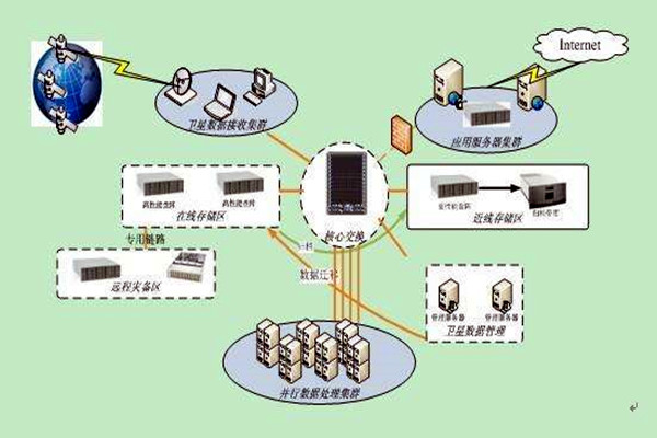 樓宇智能化係統集成化的四大組成架構！