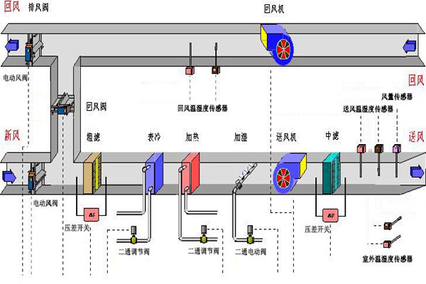 樓宇智能化係統的設備選用和協議選擇問題！