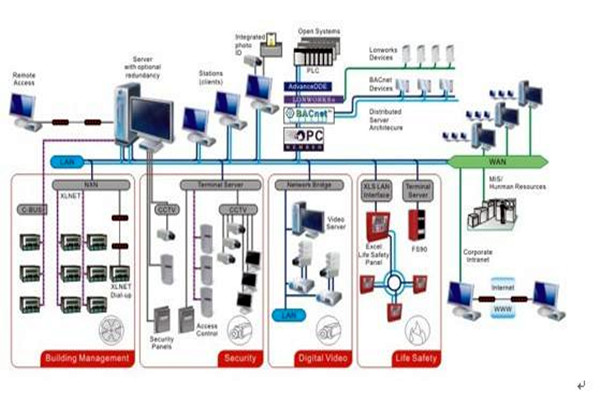 智能樓宇自控係統的施工準備與施工安裝步驟！