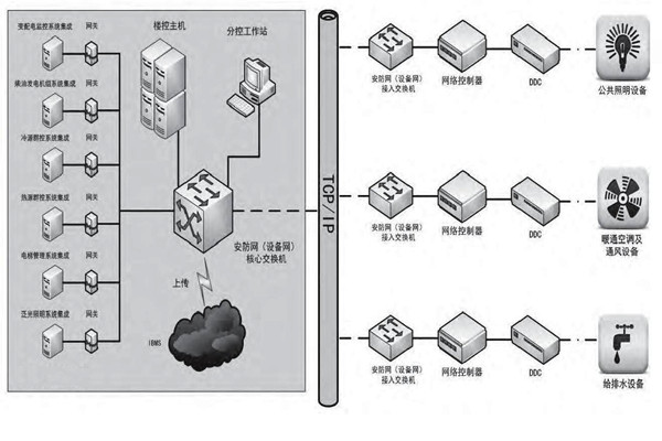 專業性低的問題對樓宇控製市場發展影響很大！
