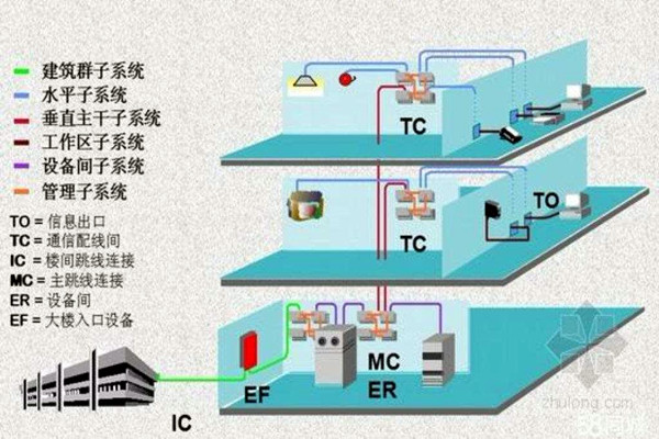 樓宇智能化係統的線路研究！