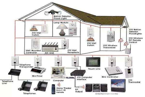 如何優化智能樓宇自控係統的布線結構？