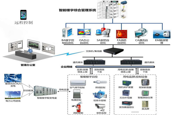 樓宇智能化係統用的兩種關鍵技術？