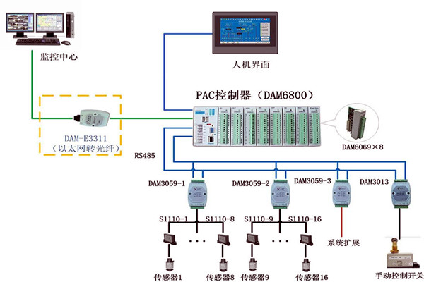 樓宇控製係統現場控製器的設置標準！(圖1)