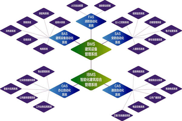 樓宇自控係統的實施目標是什麽？(圖1)