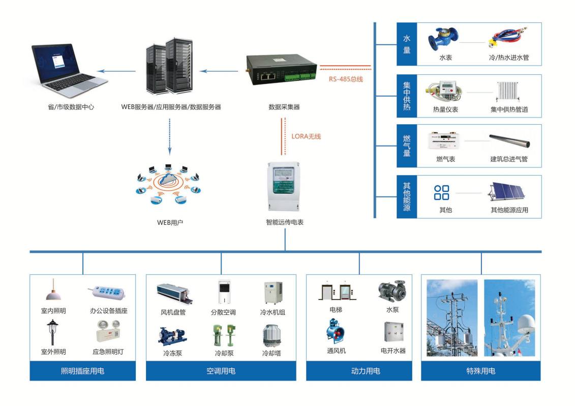 建築能耗監測係統(圖2) 建築能耗監測係統(圖2)