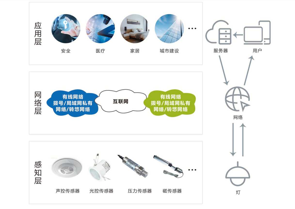 智能照明係統(圖2) 智能照明係統(圖2)